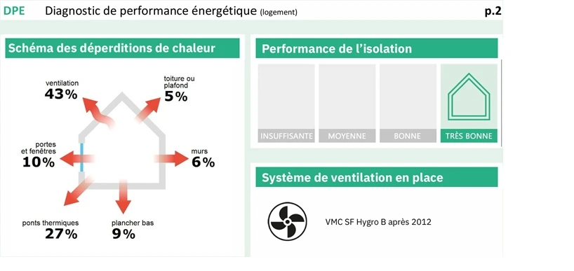 Schéma des déperditions de chaleur d'un logement par poste